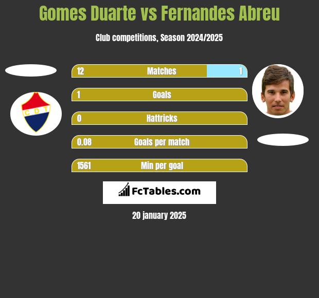 Gomes Duarte vs Fernandes Abreu h2h player stats