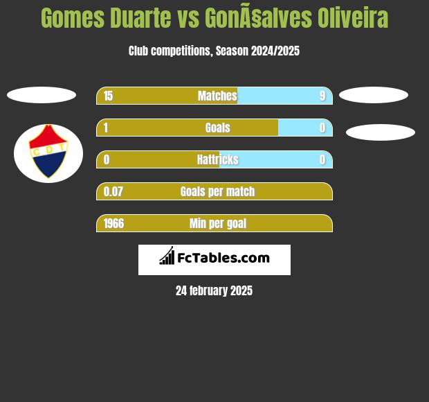 Gomes Duarte vs GonÃ§alves Oliveira h2h player stats