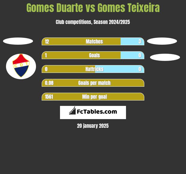 Gomes Duarte vs Gomes Teixeira h2h player stats