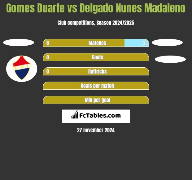 Gomes Duarte vs Delgado Nunes Madaleno h2h player stats