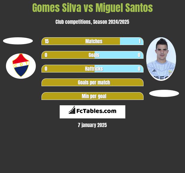 Gomes Silva vs Miguel Santos h2h player stats