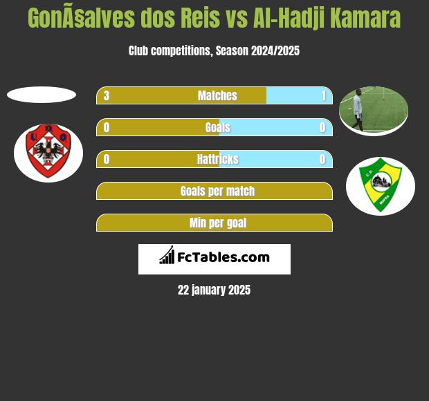 GonÃ§alves dos Reis vs Al-Hadji Kamara h2h player stats