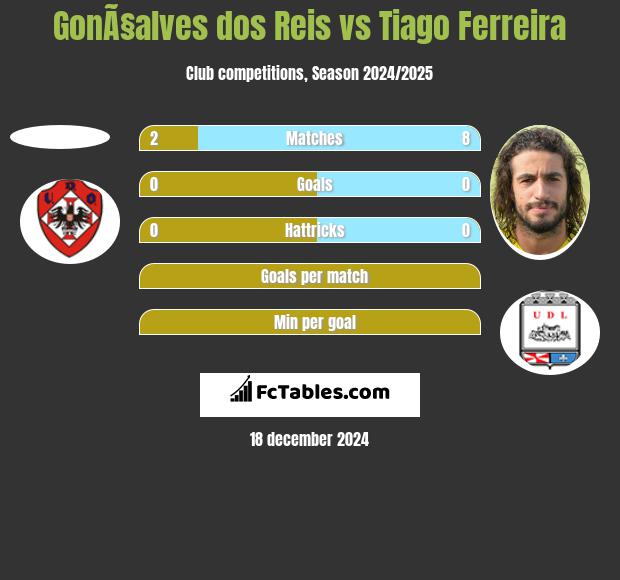 GonÃ§alves dos Reis vs Tiago Ferreira h2h player stats