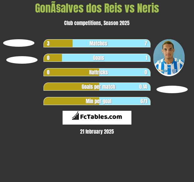 GonÃ§alves dos Reis vs Neris h2h player stats