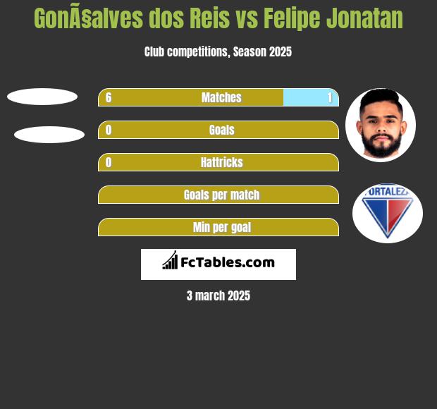 GonÃ§alves dos Reis vs Felipe Jonatan h2h player stats