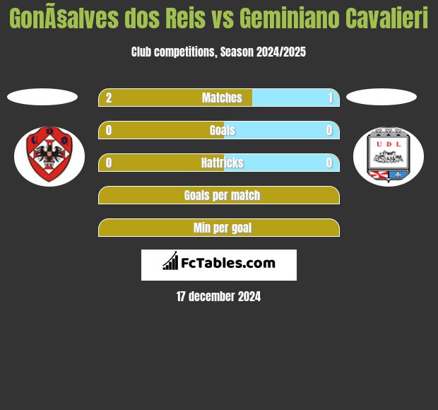 GonÃ§alves dos Reis vs Geminiano Cavalieri h2h player stats