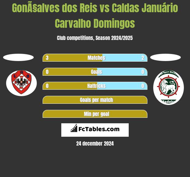 GonÃ§alves dos Reis vs Caldas Januário Carvalho Domingos h2h player stats