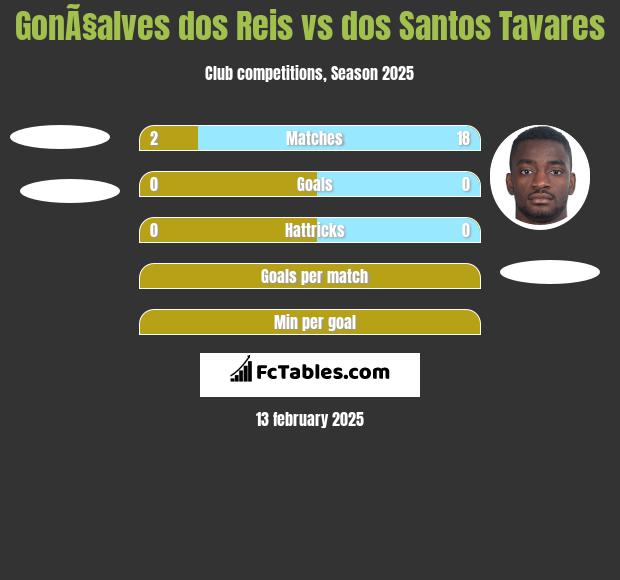 GonÃ§alves dos Reis vs dos Santos Tavares h2h player stats