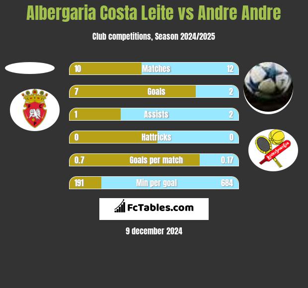 Albergaria Costa Leite vs Andre Andre h2h player stats