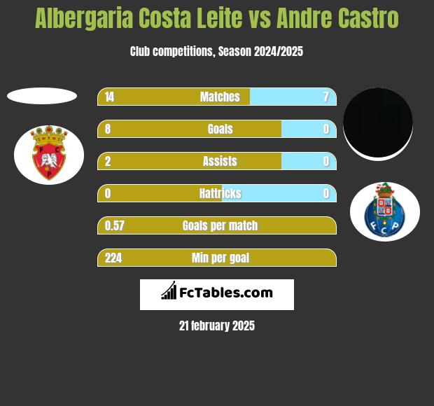 Albergaria Costa Leite vs Andre Castro h2h player stats