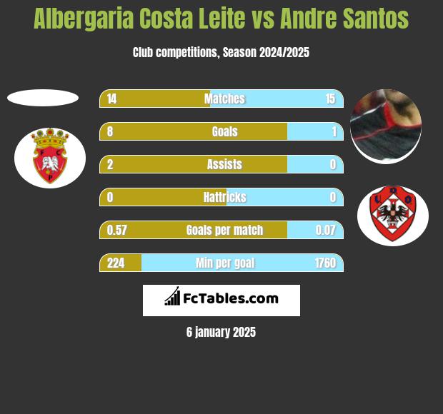 Albergaria Costa Leite vs Andre Santos h2h player stats