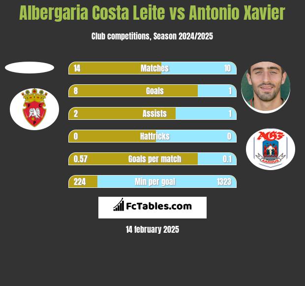 Albergaria Costa Leite vs Antonio Xavier h2h player stats