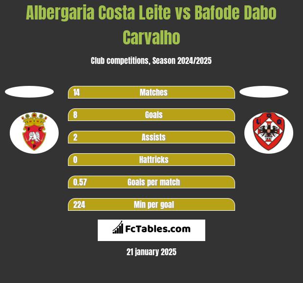 Albergaria Costa Leite vs Bafode Dabo Carvalho h2h player stats