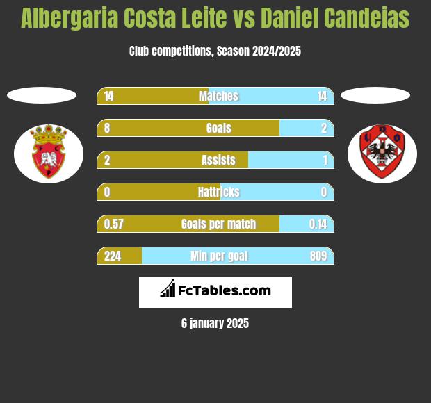 Albergaria Costa Leite vs Daniel Candeias h2h player stats