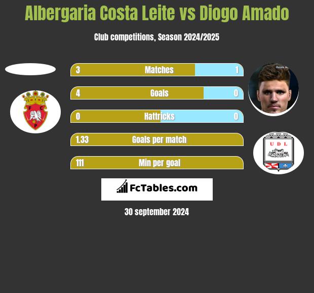 Albergaria Costa Leite vs Diogo Amado h2h player stats