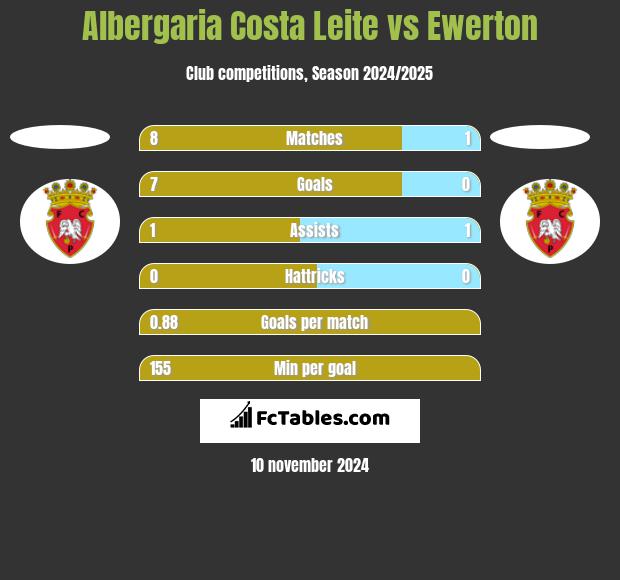 Albergaria Costa Leite vs Ewerton h2h player stats