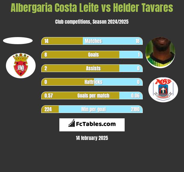 Albergaria Costa Leite vs Helder Tavares h2h player stats