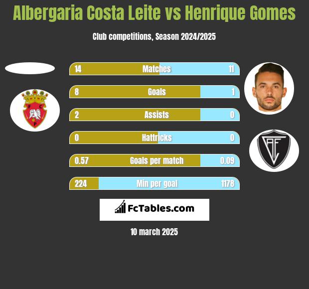 Albergaria Costa Leite vs Henrique Gomes h2h player stats