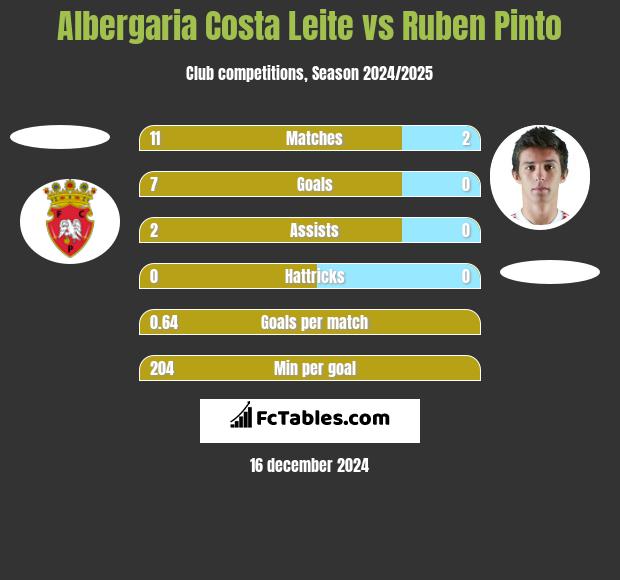 Albergaria Costa Leite vs Ruben Pinto h2h player stats