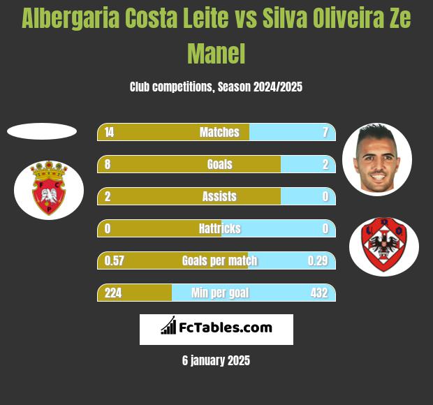 Albergaria Costa Leite vs Silva Oliveira Ze Manel h2h player stats