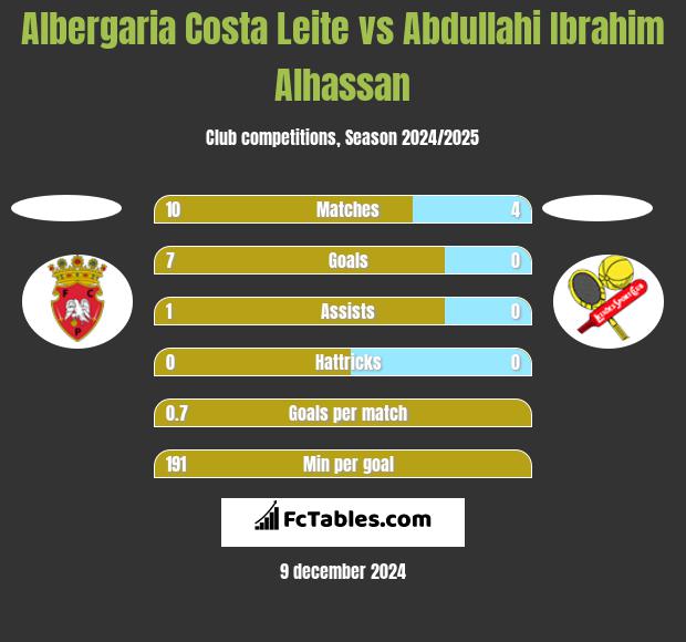 Albergaria Costa Leite vs Abdullahi Ibrahim Alhassan h2h player stats