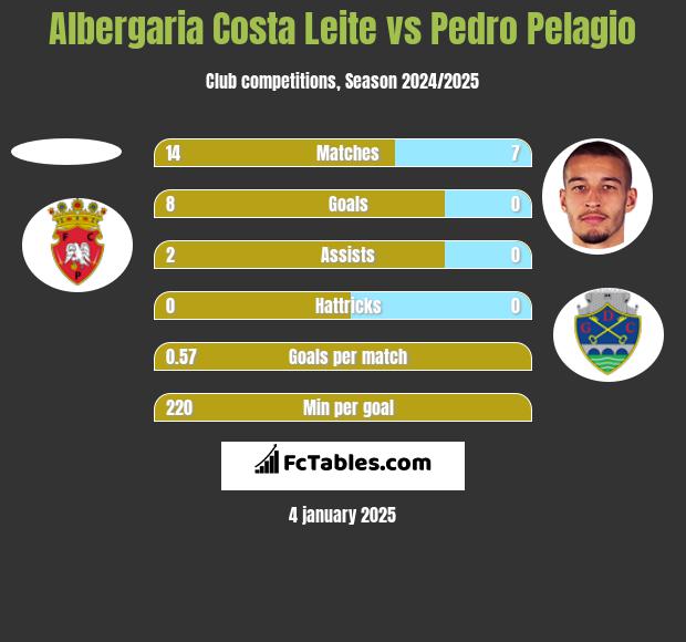 Albergaria Costa Leite vs Pedro Pelagio h2h player stats