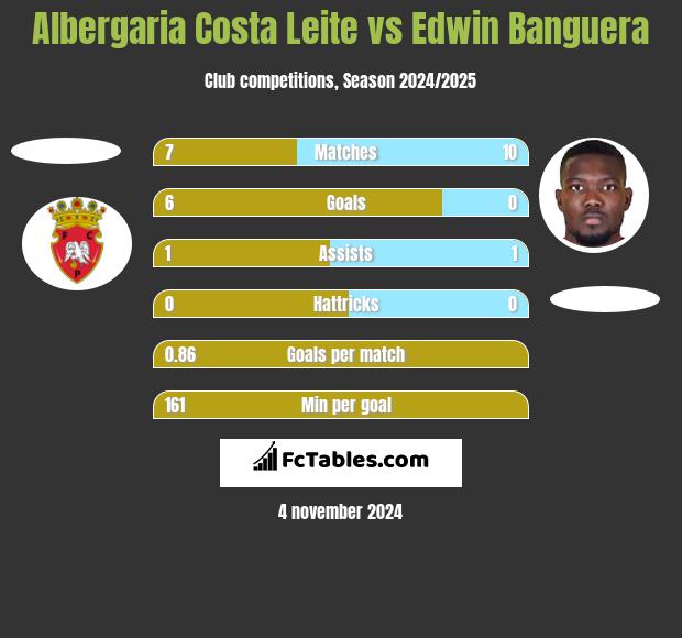 Albergaria Costa Leite vs Edwin Banguera h2h player stats