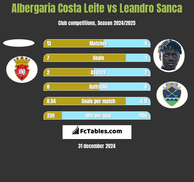 Albergaria Costa Leite vs Leandro Sanca h2h player stats