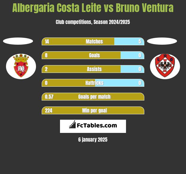 Albergaria Costa Leite vs Bruno Ventura h2h player stats