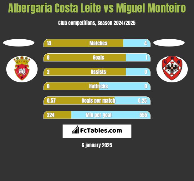 Albergaria Costa Leite vs Miguel Monteiro h2h player stats