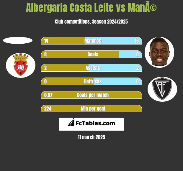 Albergaria Costa Leite vs ManÃ© h2h player stats