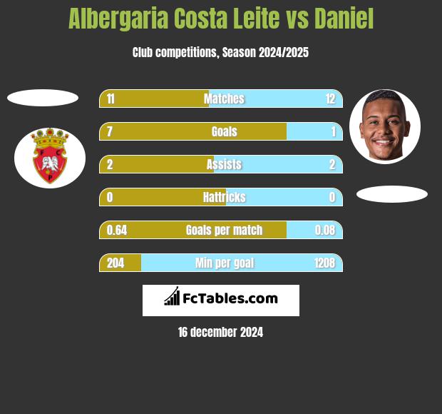 Albergaria Costa Leite vs Daniel h2h player stats