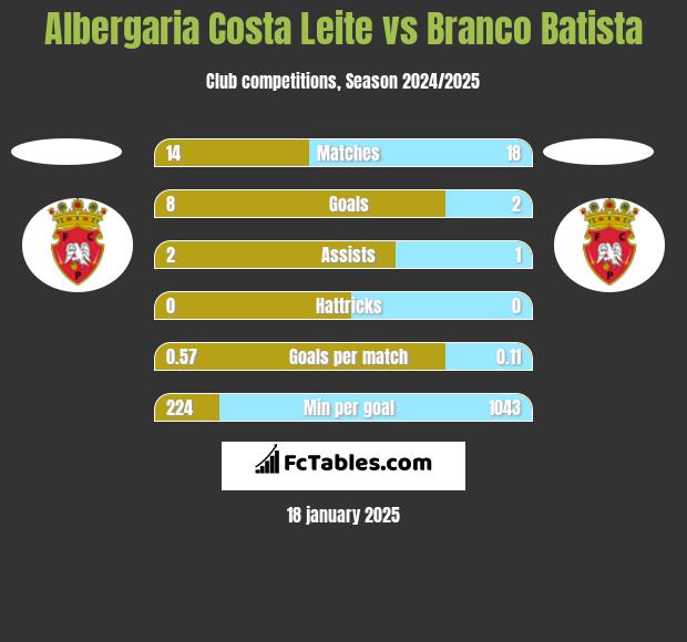 Albergaria Costa Leite vs Branco Batista h2h player stats