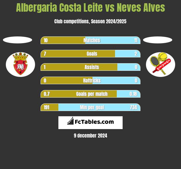 Albergaria Costa Leite vs Neves Alves h2h player stats