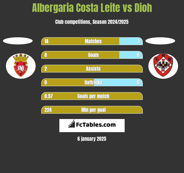 Albergaria Costa Leite vs Dioh h2h player stats