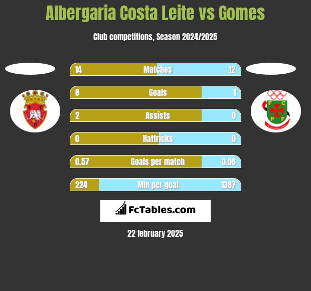 Albergaria Costa Leite vs Gomes h2h player stats