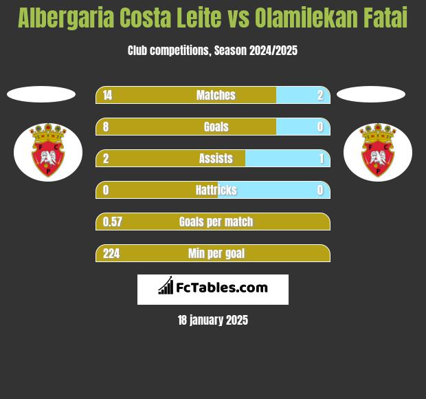 Albergaria Costa Leite vs Olamilekan Fatai h2h player stats