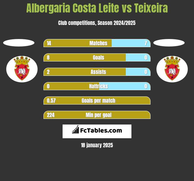 Albergaria Costa Leite vs Teixeira h2h player stats