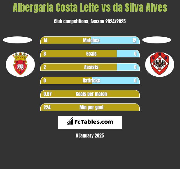 Albergaria Costa Leite vs da Silva Alves h2h player stats