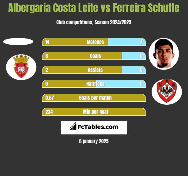 Albergaria Costa Leite vs Ferreira Schutte h2h player stats