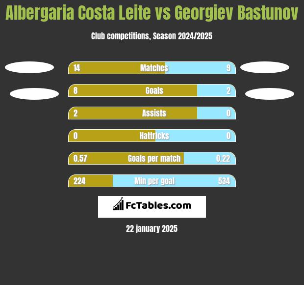 Albergaria Costa Leite vs Georgiev Bastunov h2h player stats