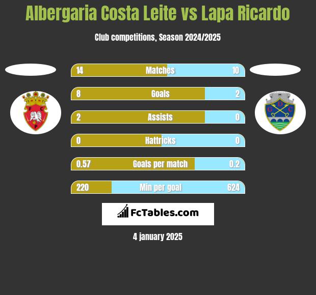 Albergaria Costa Leite vs Lapa Ricardo h2h player stats