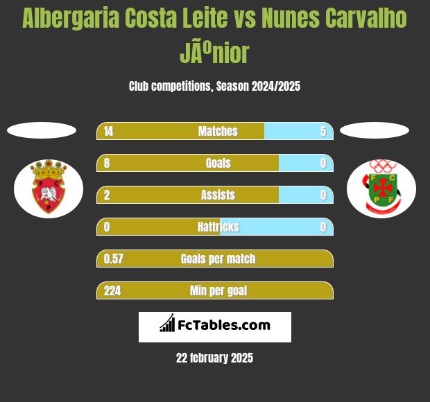 Albergaria Costa Leite vs Nunes Carvalho JÃºnior h2h player stats