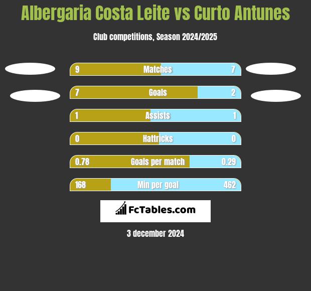 Albergaria Costa Leite vs Curto Antunes h2h player stats