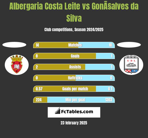 Albergaria Costa Leite vs GonÃ§alves da Silva h2h player stats