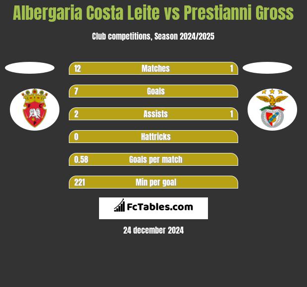 Albergaria Costa Leite vs Prestianni Gross h2h player stats