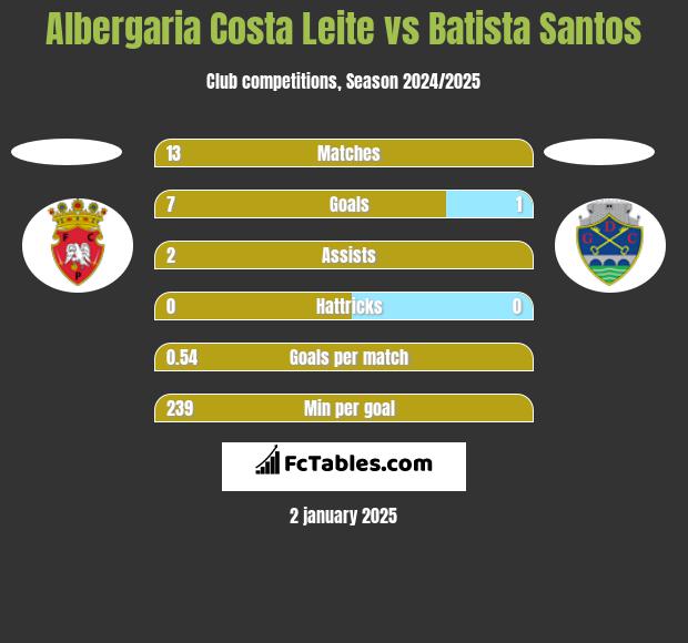 Albergaria Costa Leite vs Batista Santos h2h player stats