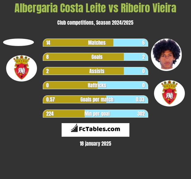 Albergaria Costa Leite vs Ribeiro Vieira h2h player stats