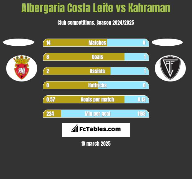 Albergaria Costa Leite vs Kahraman h2h player stats