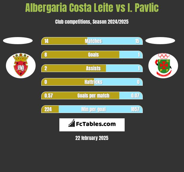 Albergaria Costa Leite vs I. Pavlic h2h player stats